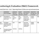 How To Develop A Monitoring And Evaluation Framework  M&E Daily With COACH  ALEXANDER Intended For Monitoring And Evaluation Report Writing Template