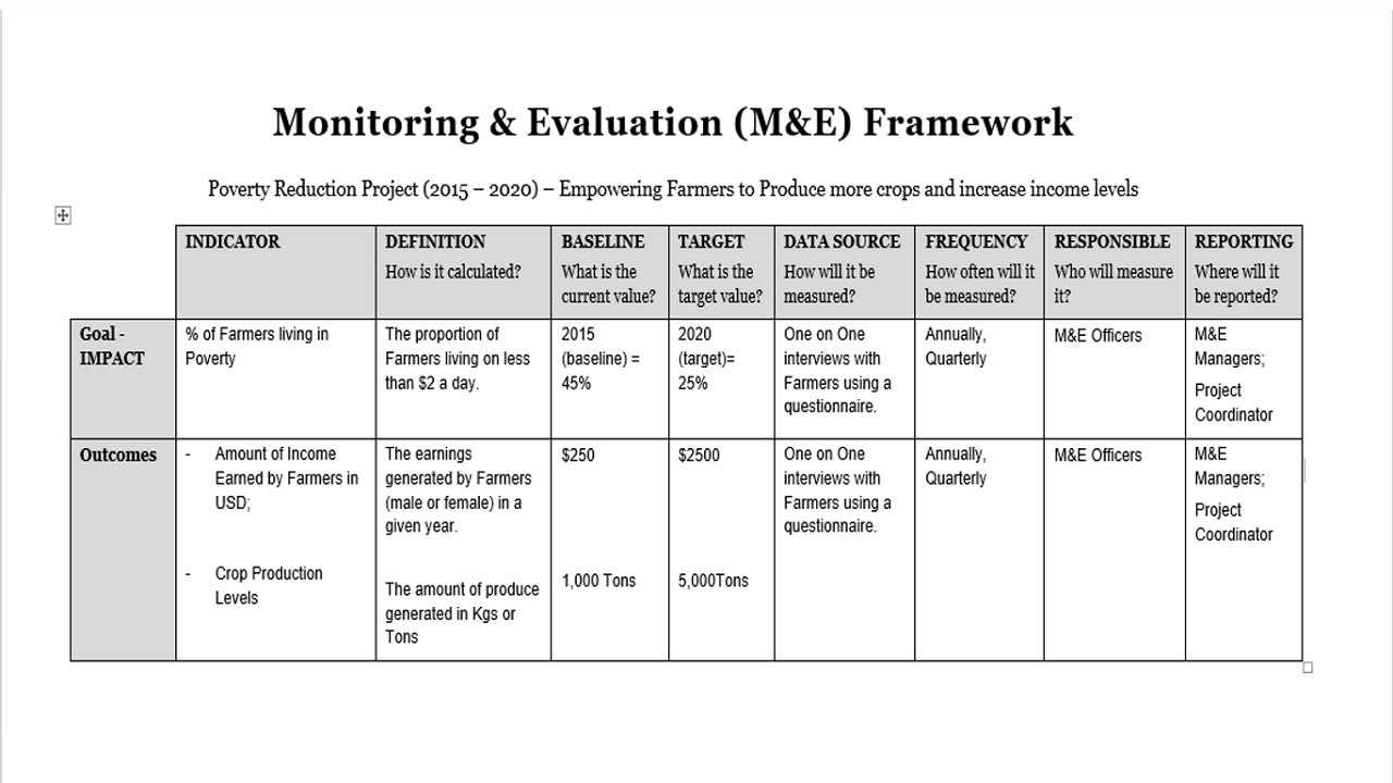 How To Develop A Monitoring And Evaluation Framework  M&E Daily With COACH  ALEXANDER Intended For Monitoring And Evaluation Report Writing Template