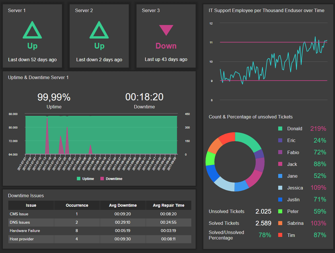 IT Dashboards - Templates & Examples For IT Management For It Management Report Template