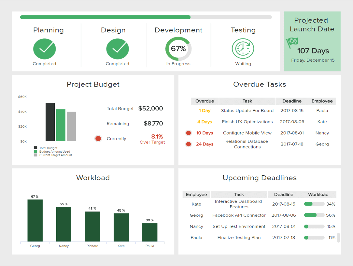 IT Dashboards – Templates & Examples For IT Management With It Management Report Template