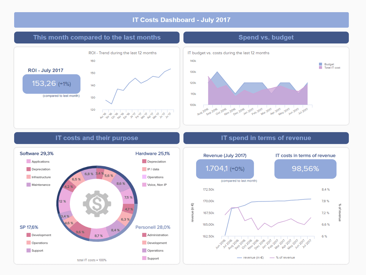 IT Reports - Samples & Templates For Modern IT Reporting For Technical Support Report Template