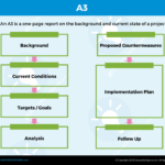 Lean Six Sigma A10 – Template & Example Within A3 Report Template