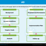 Lean Six Sigma A10 – Template & Example Within A3 Report Template