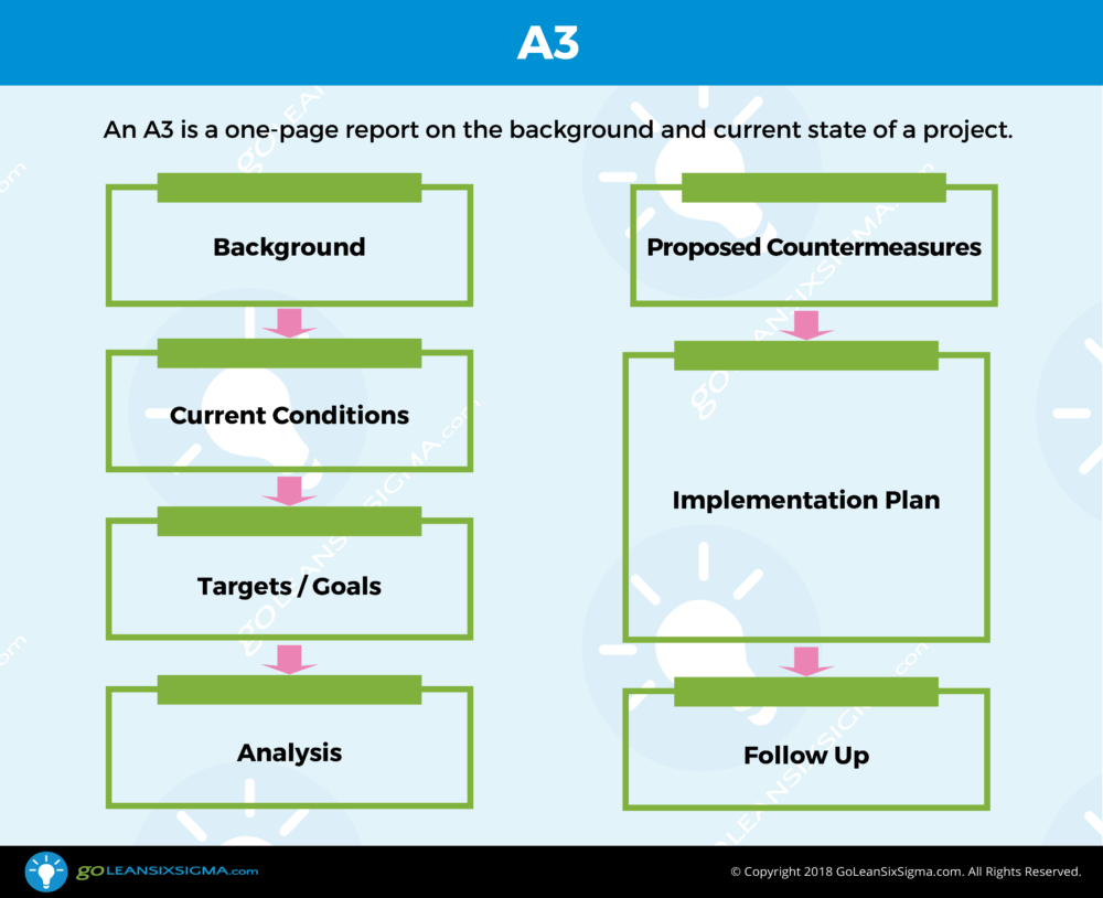 Lean Six Sigma A10 - Template & Example Within A3 Report Template