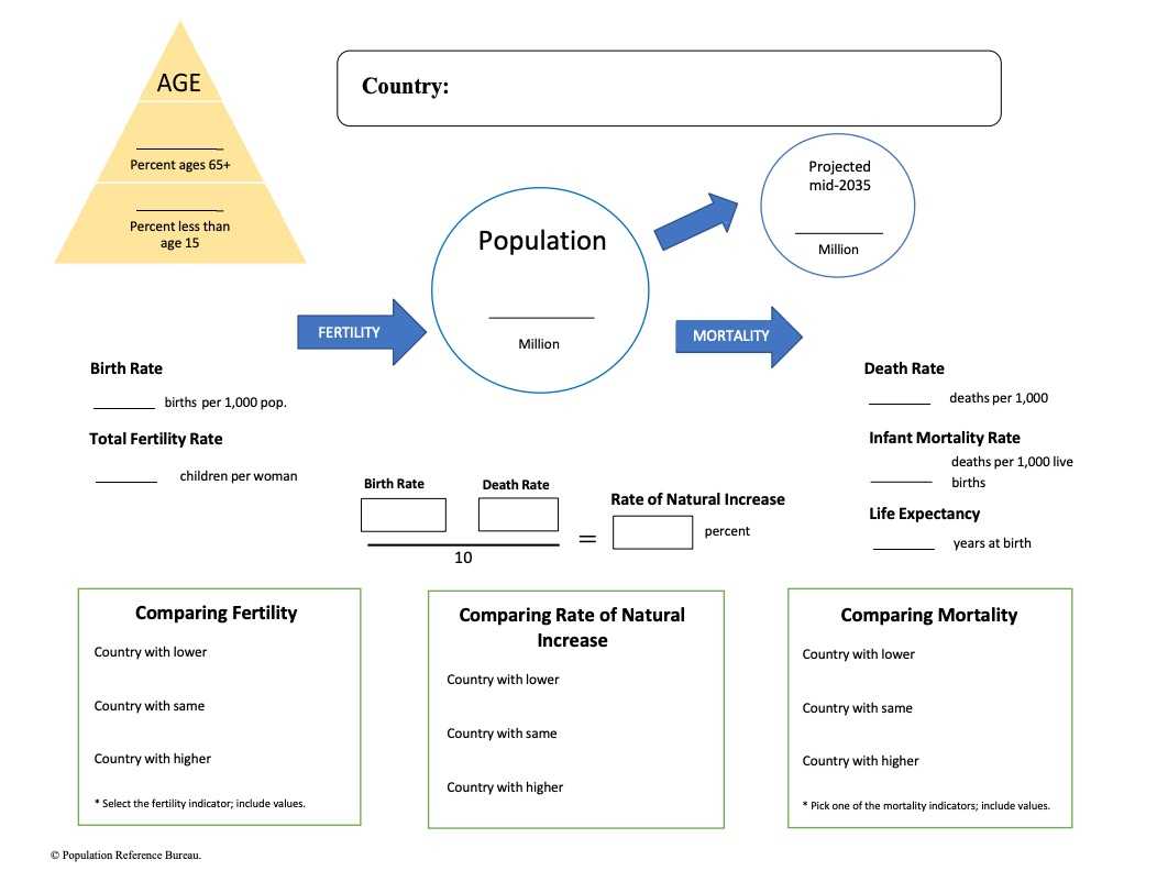 Lesson Plan: 10 World Population Data Sheet  PRB Inside Country Report Template Middle School