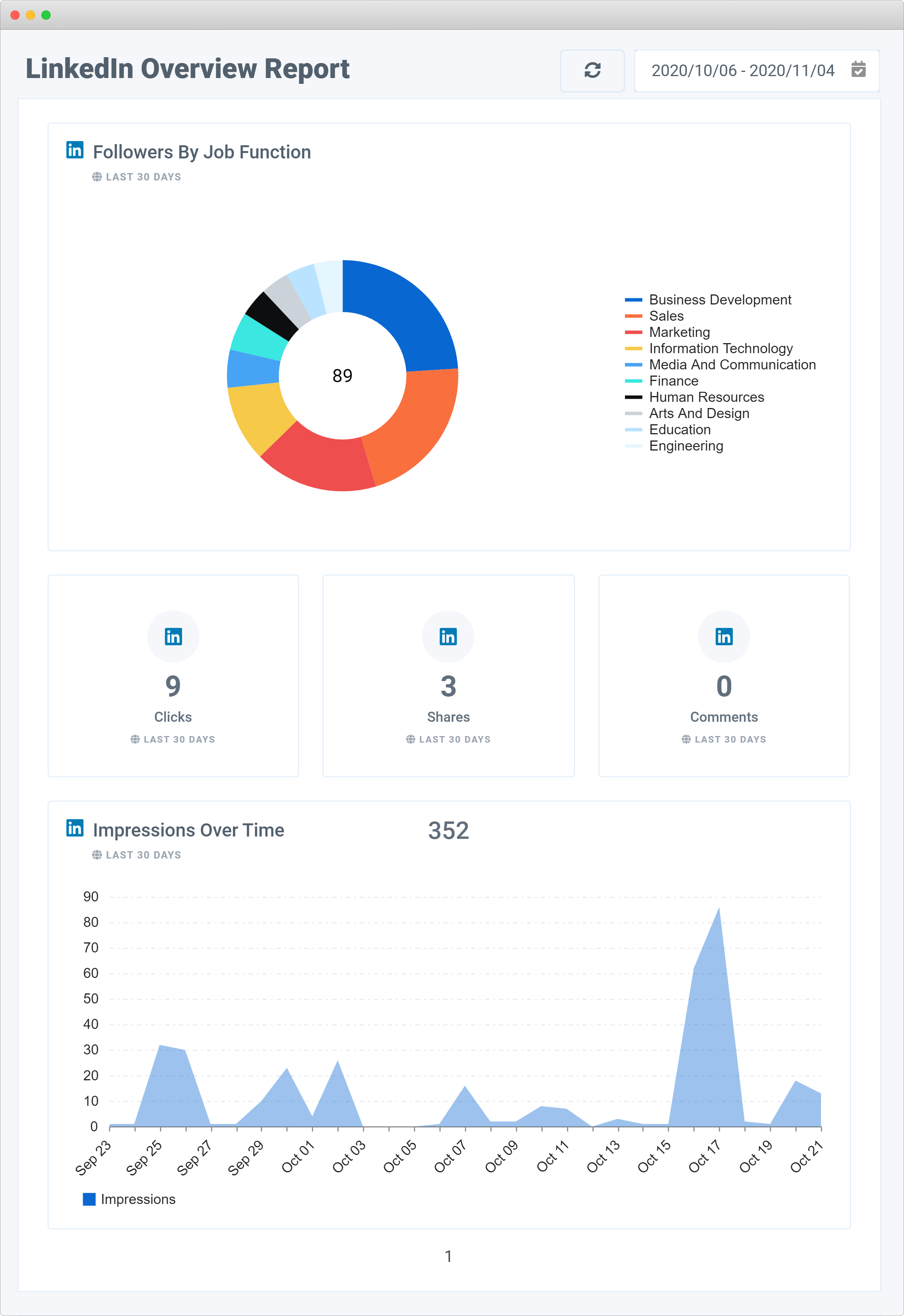 LinkedIn Report – Oviond’s Digital Marketing Report Intended For Marketing Weekly Report Template