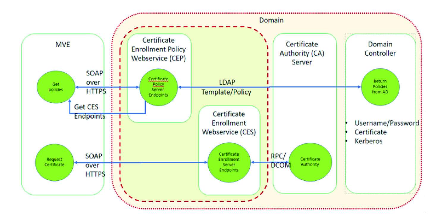 Managing certificates using Microsoft Certificate Authority  With Regard To Domain Controller Certificate Template