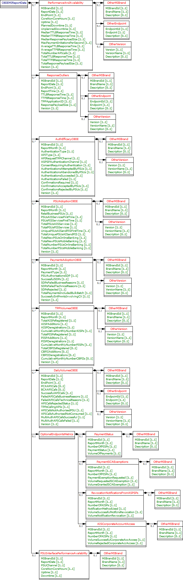 MI Reporting Data API Specification v100.10