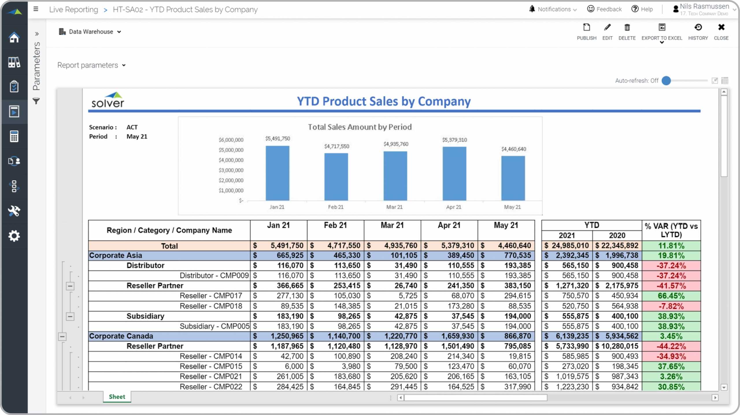 Monthly Sales Trend Report for a Technology Company - Example, Uses With Trend Analysis Report Template