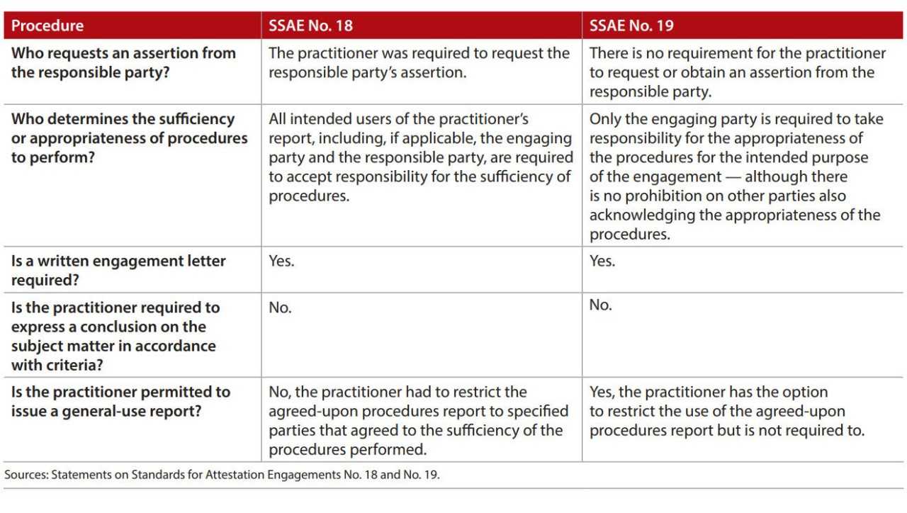 More flexibility for agreed-upon procedures - Journal of Accountancy With Agreed Upon Procedures Report Template