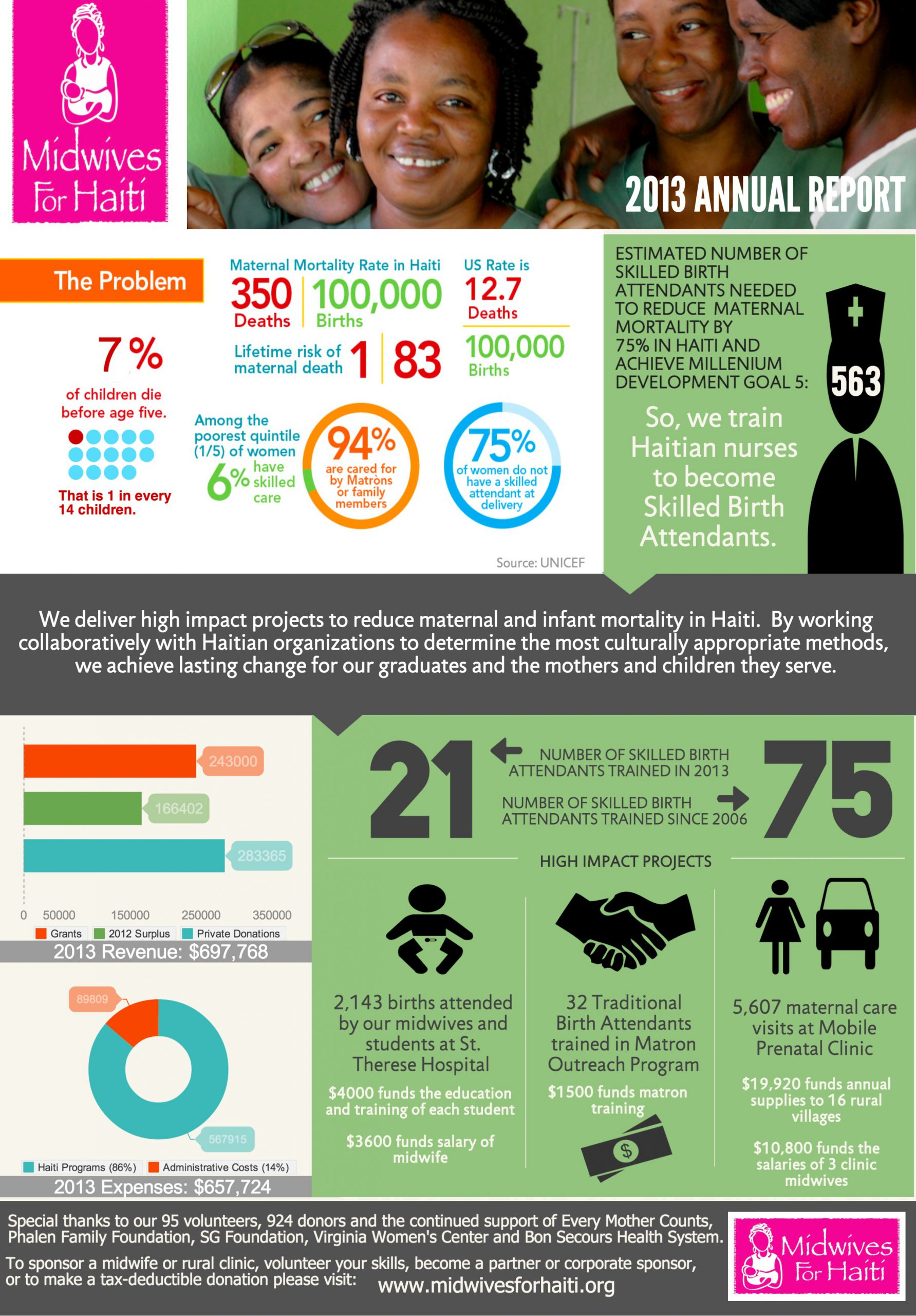 Nonprofit Annual Report in an Infographic [Real-World Example