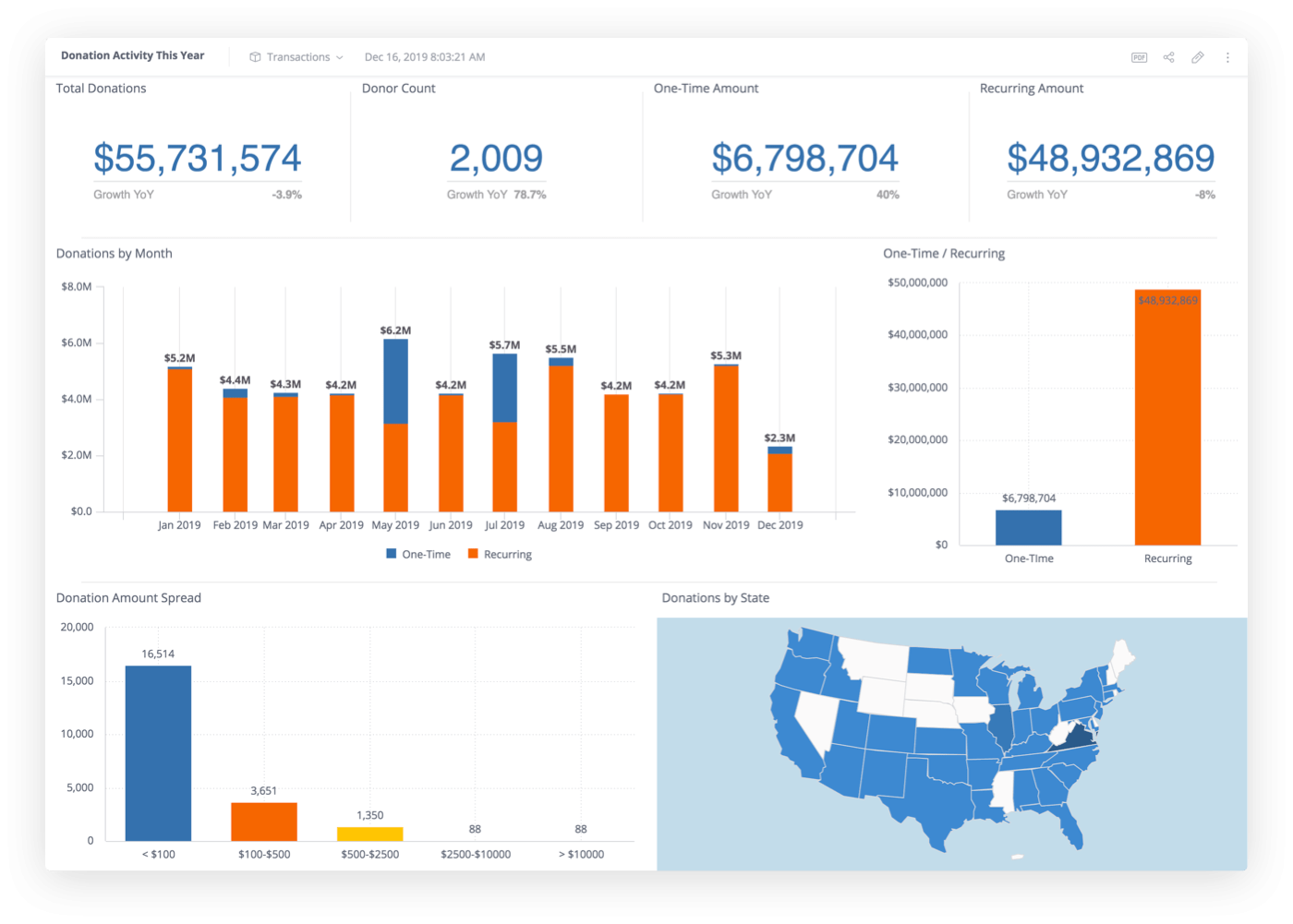 Nonprofit Fundraising Reports And Data Throughout Fundraising Report Template