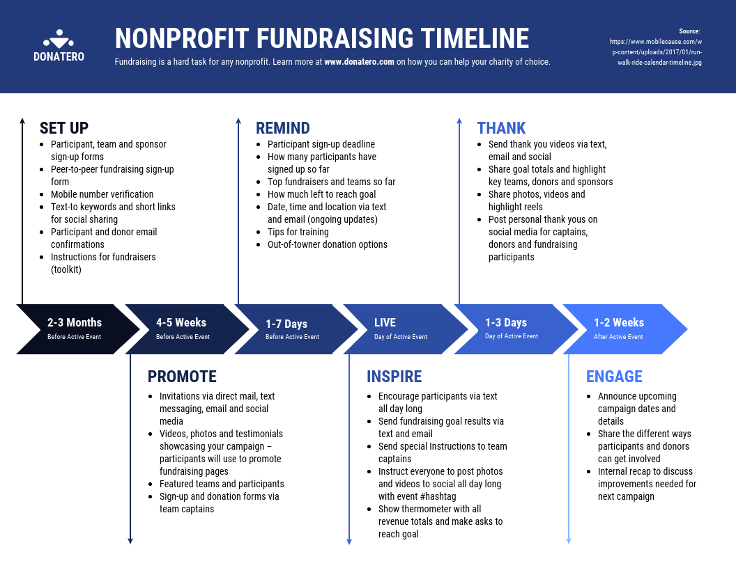 Nonprofit Fundraising Timeline Template Regarding Fundraising Report Template