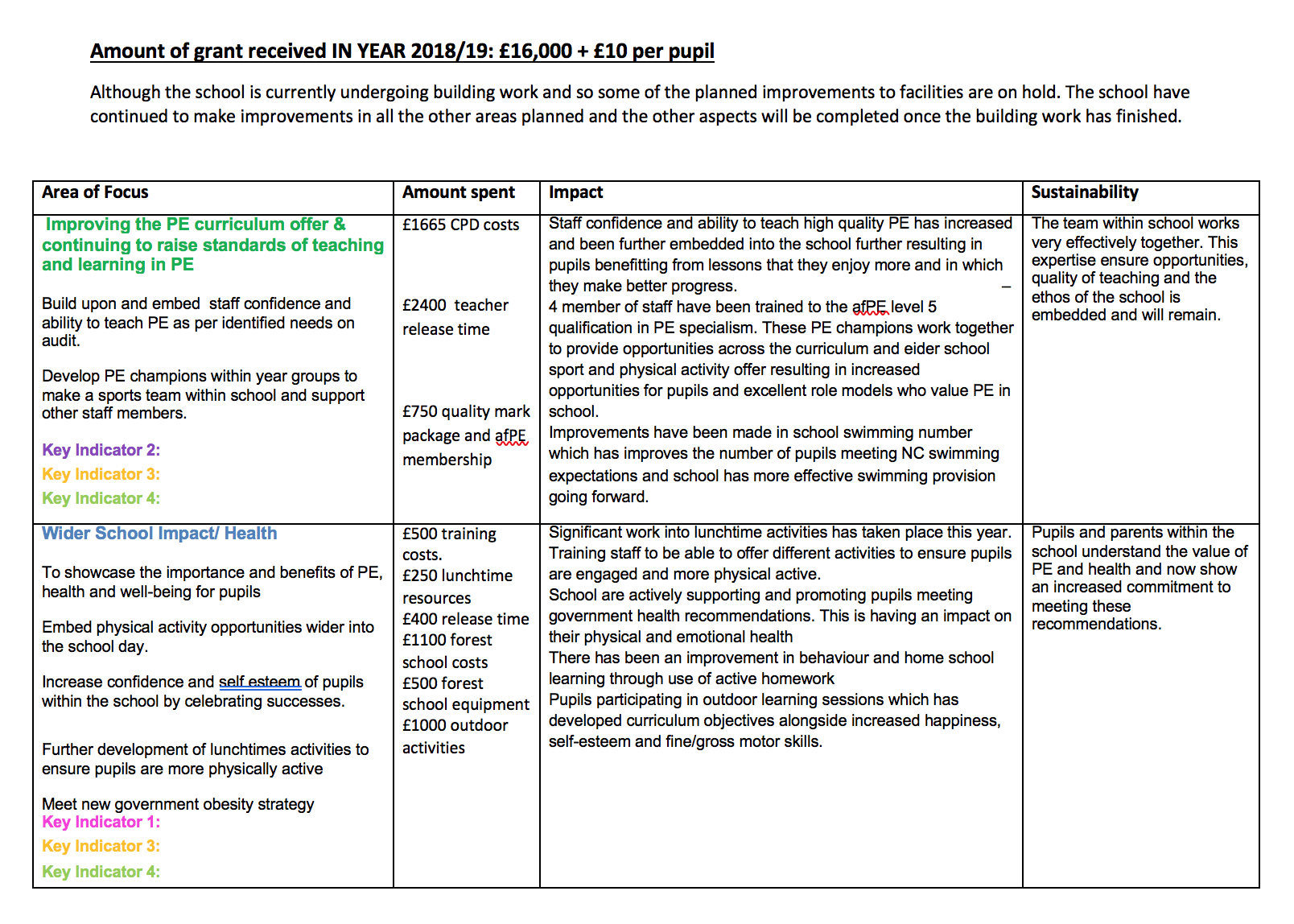 PE And Sports Funding Impact Report Template – Accelerate Learning  With Funding Report Template