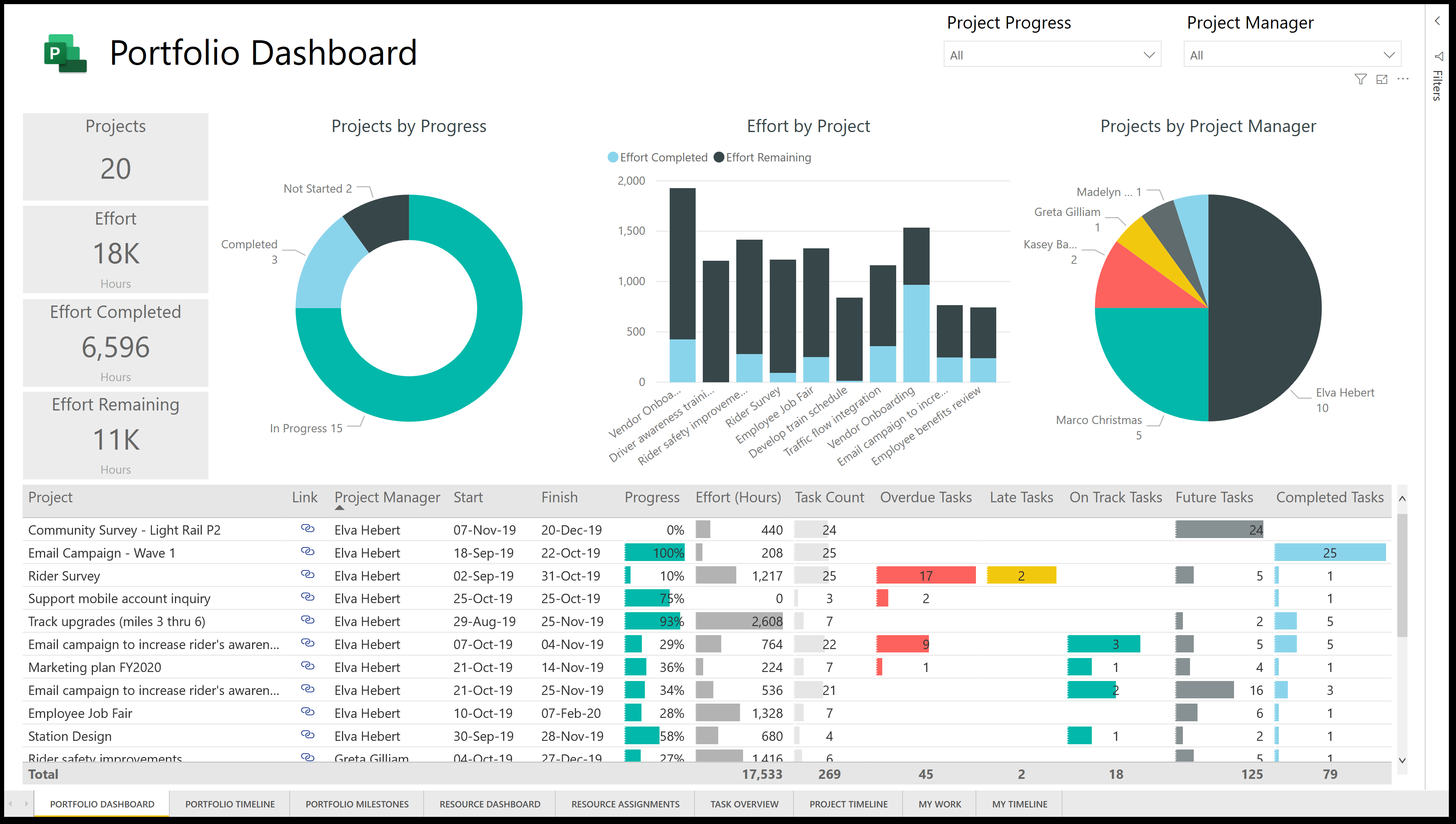 Power BI Template For Microsoft Project Forthe Web – Sensei  For Project Portfolio Status Report Template