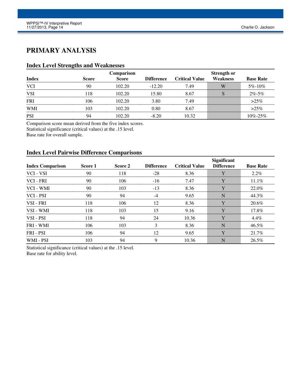 PPT – WPPSI PowerPoint Presentation, Free Download – ID:10 With Regard To Wppsi Iv Report Template