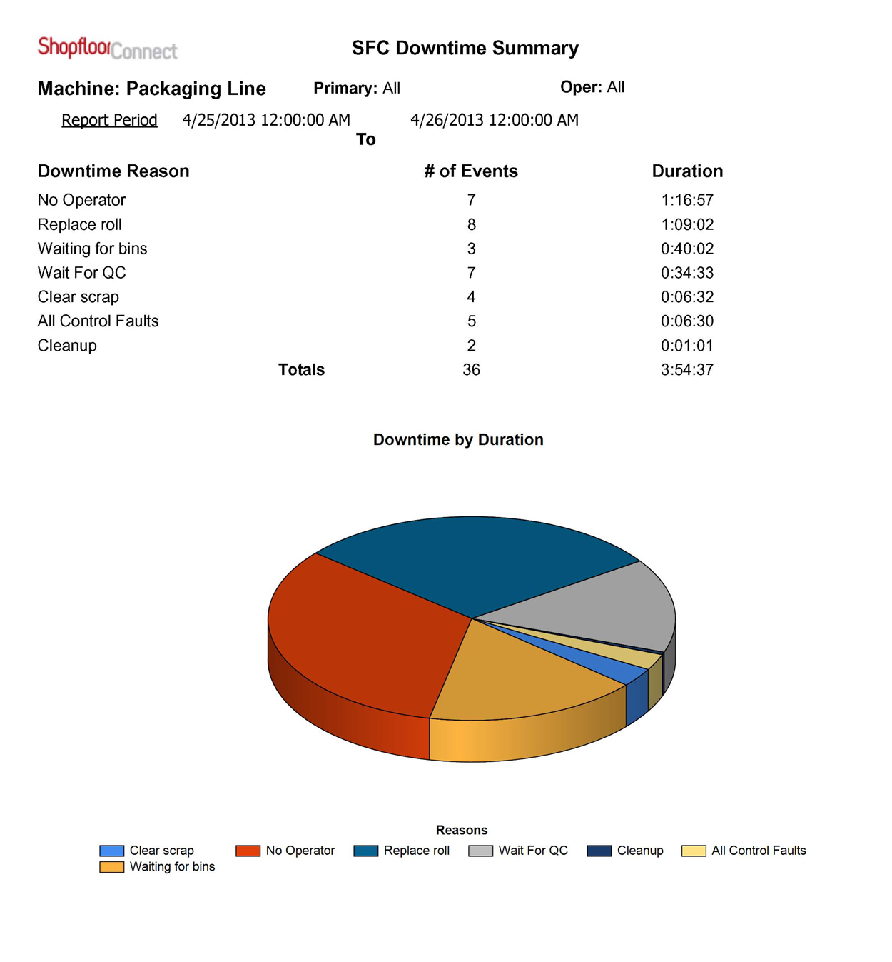 Production, Efficiency, And Downtime Reports – ShopFloorConnect For Machine Breakdown Report Template