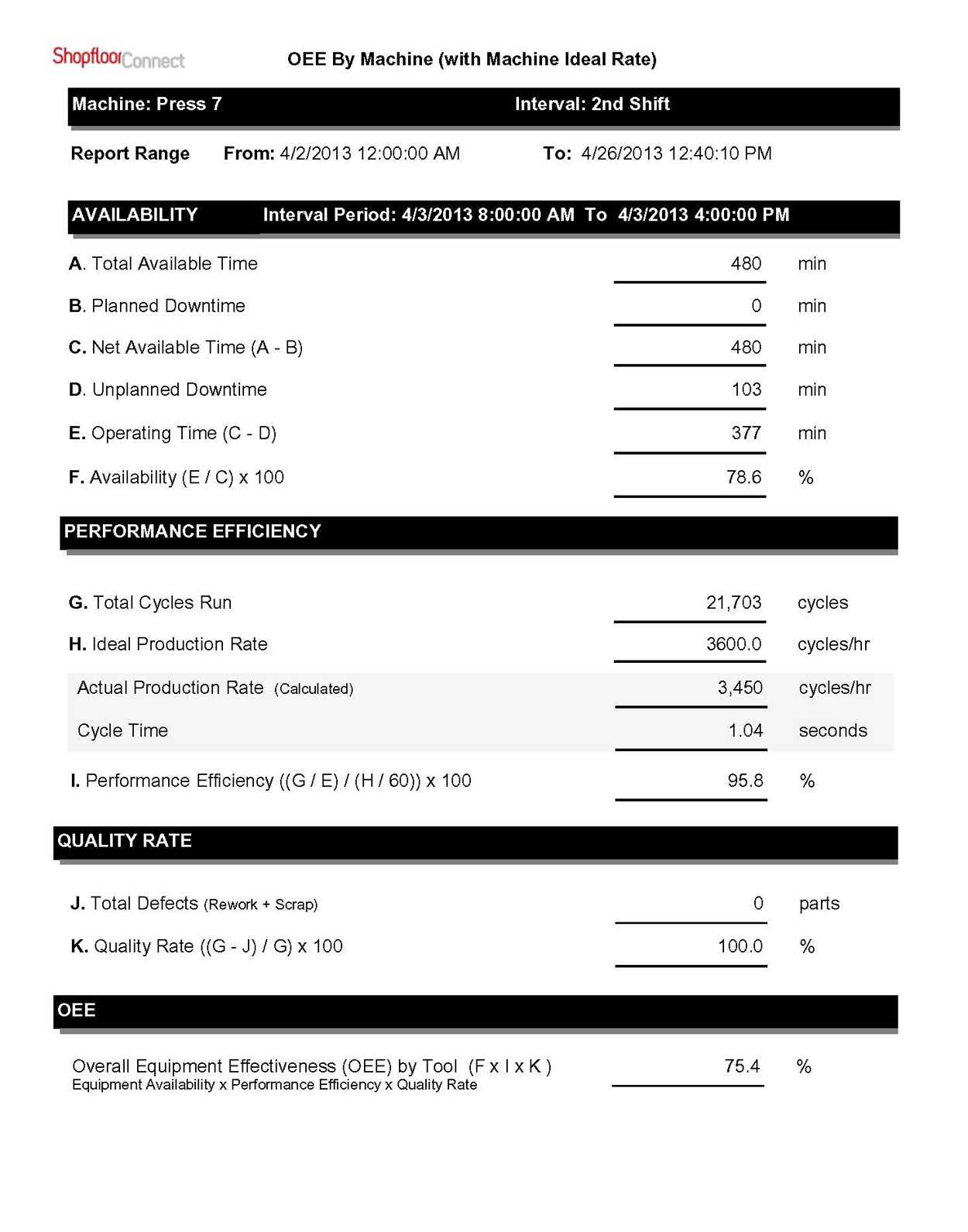 Production, Efficiency, and Downtime Reports - ShopFloorConnect Pertaining To Machine Breakdown Report Template