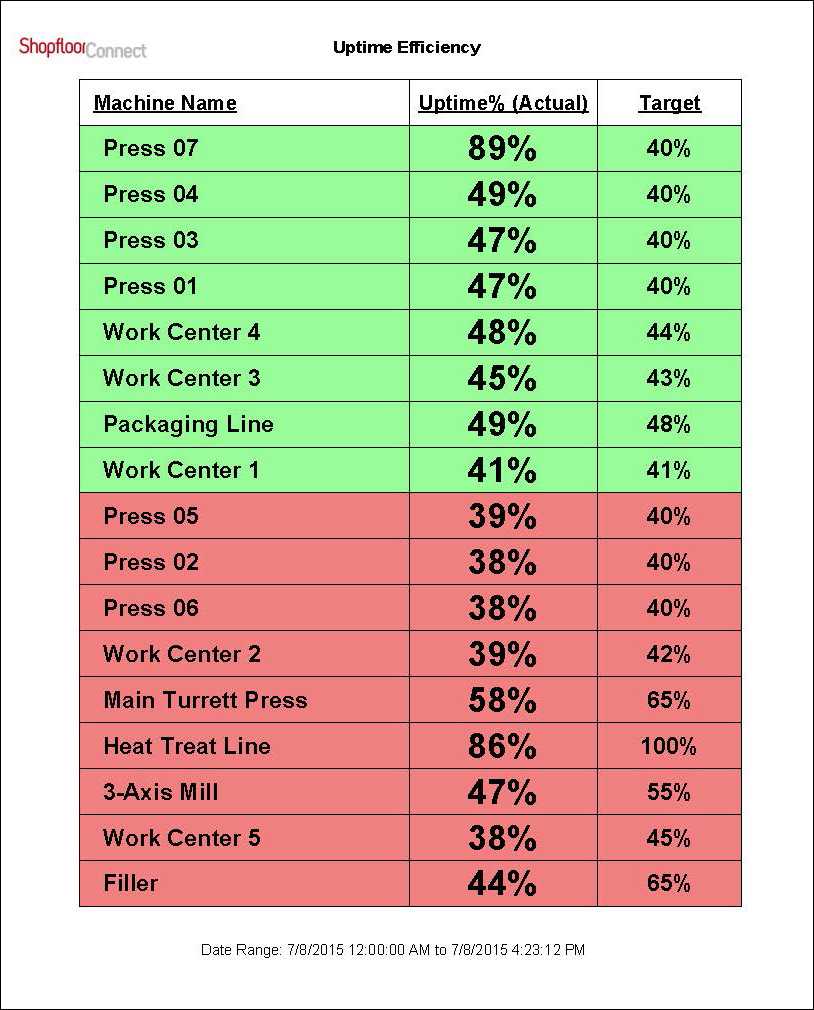 Production, Efficiency, And Downtime Reports – ShopFloorConnect With Machine Breakdown Report Template