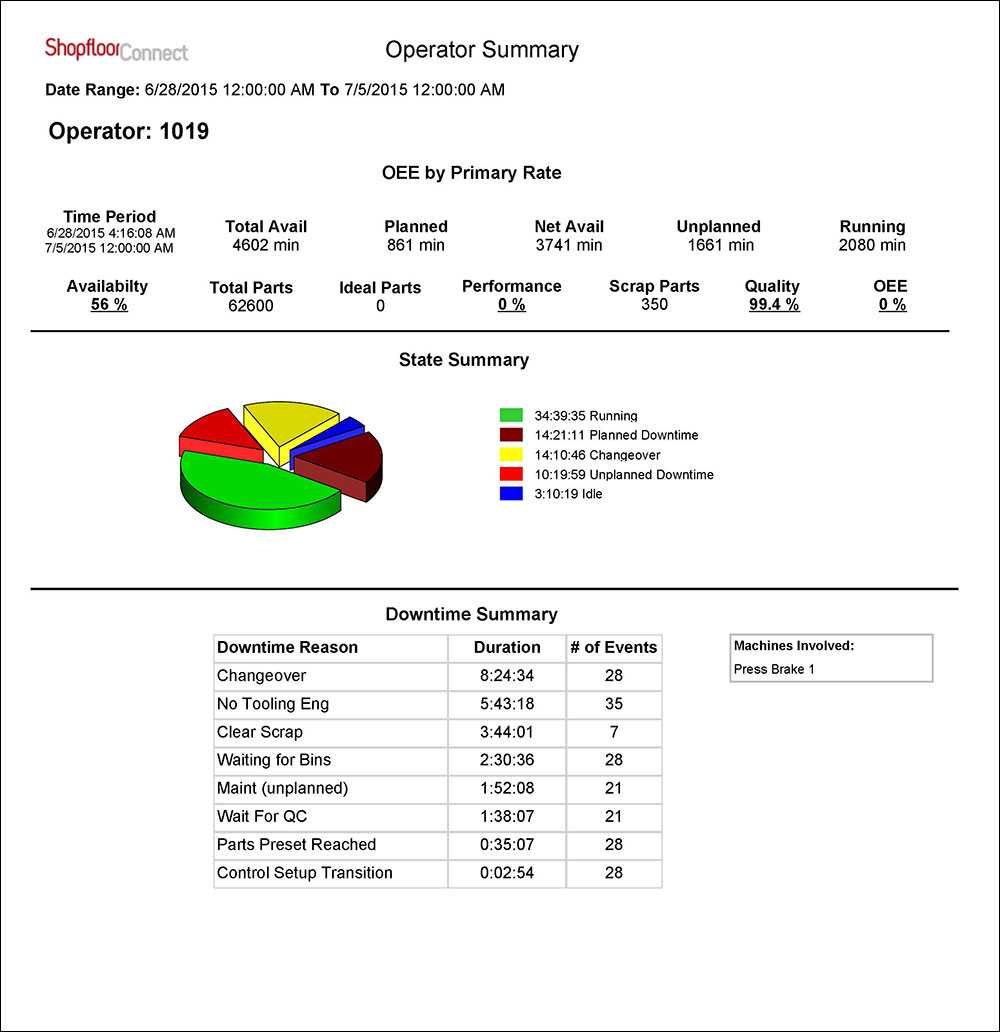 Production, Efficiency, And Downtime Reports – ShopFloorConnect Within Machine Breakdown Report Template