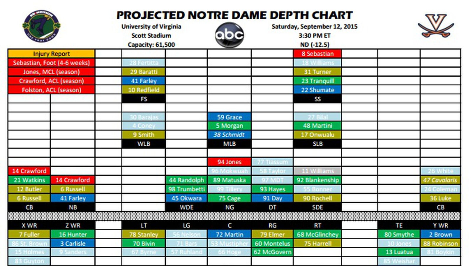 Projected Notre Dame Football Depth Chart vs