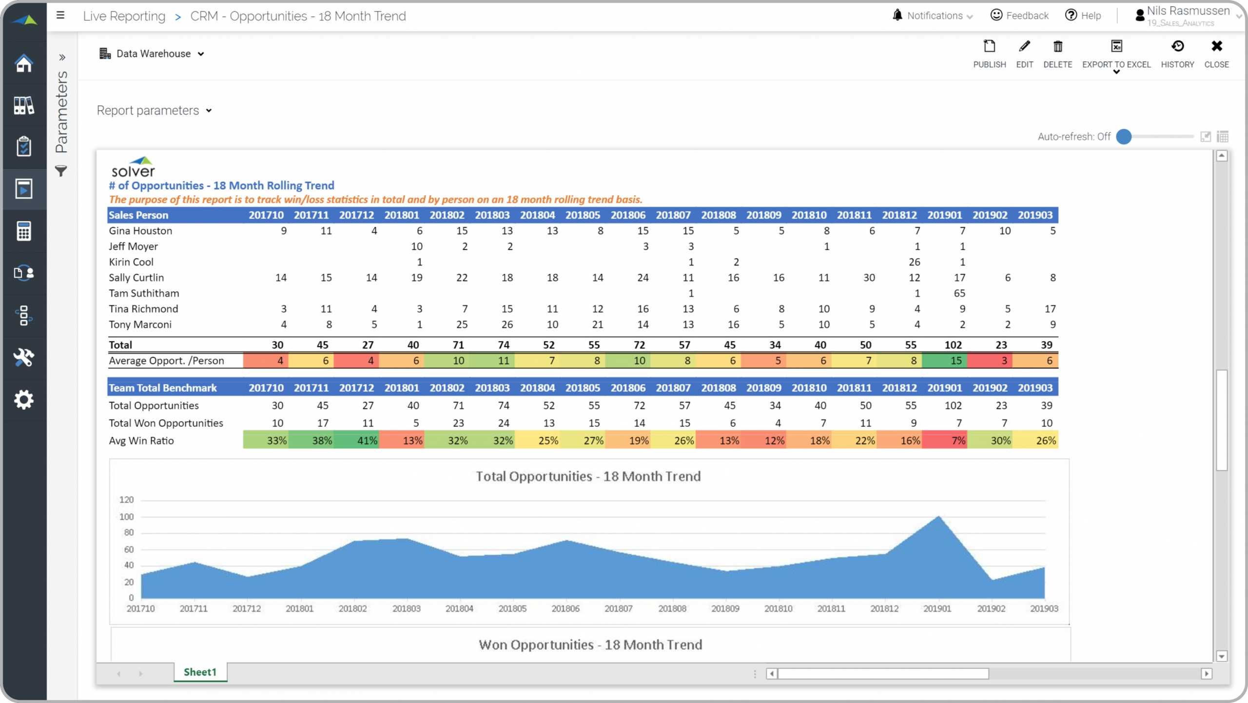 Sales Opportunity Report with Trend Analysis - Example, Uses In Trend Analysis Report Template