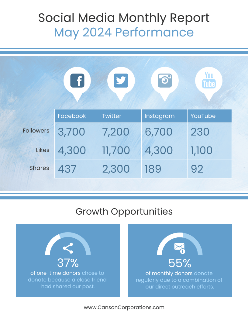 Social Media Monthly Report Inside Social Media Report Template