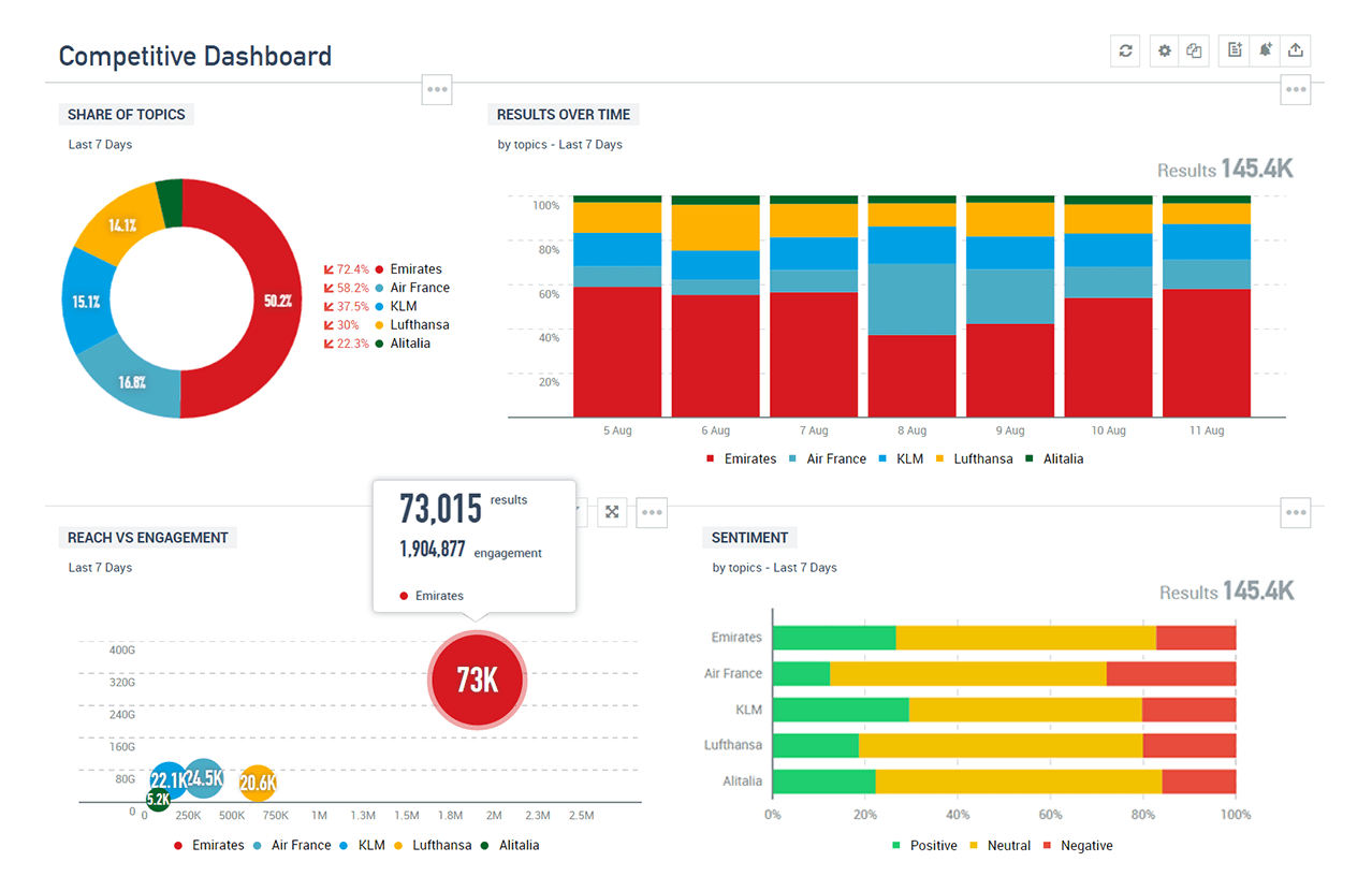 Social Media Reporting & Dashboards - Talkwalker Inside Social Media Weekly Report Template