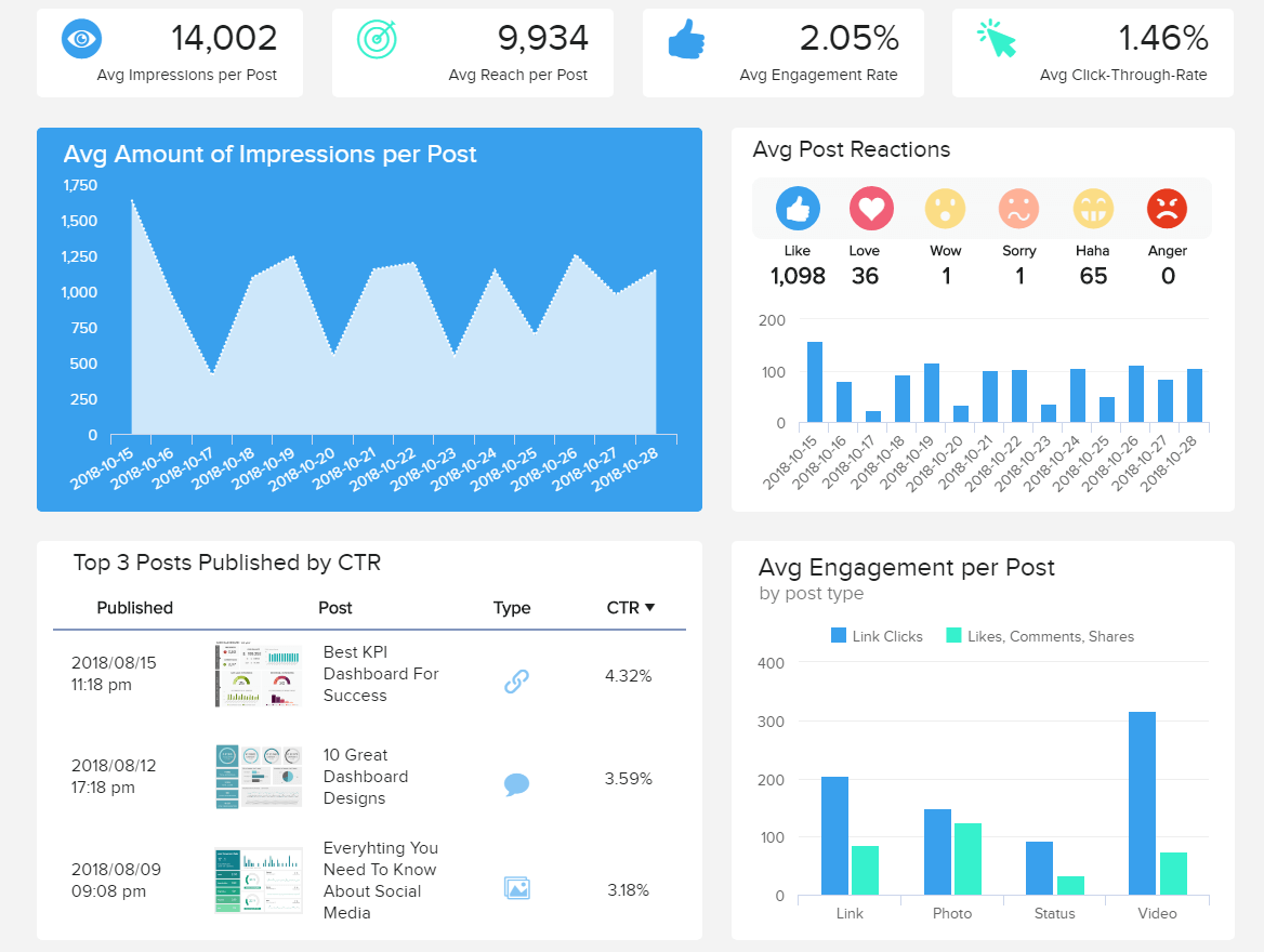 Social Media Reports – See Examples & Reporting Templates Throughout Social Media Marketing Report Template