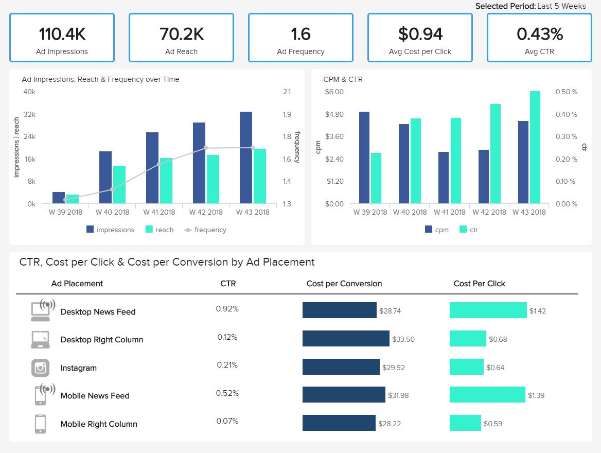 Social Media Reports – See Examples & Reporting Templates Within Social Media Marketing Report Template