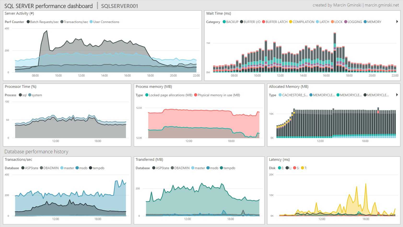 SQL Server Performance Dashboard Using PowerBI (download) • Marcin  Within Sql Server Health Check Report Template