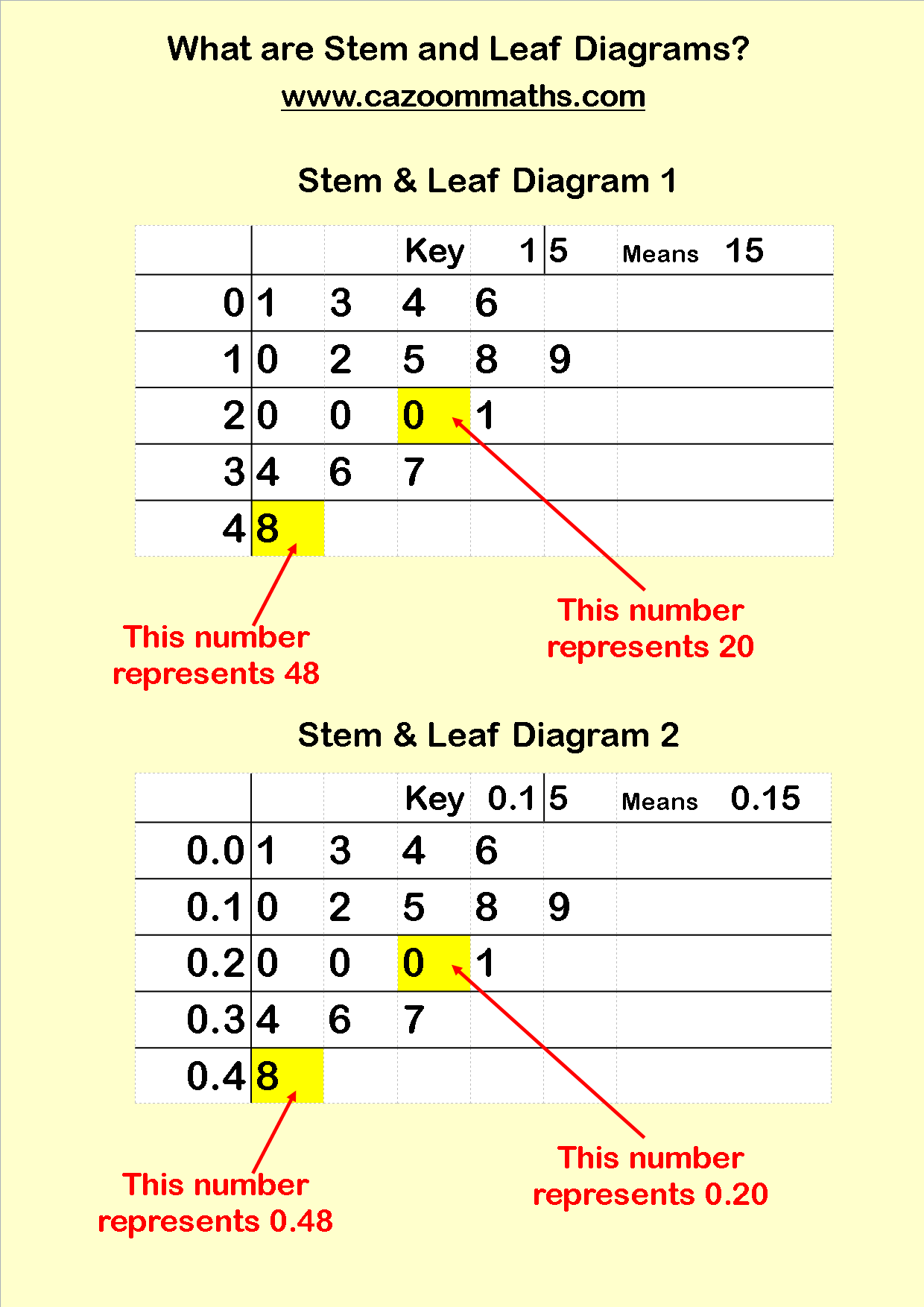 Statistics Teaching Resources  KS10 and KS10 Statistics Worksheets Intended For Blank Stem And Leaf Plot Template