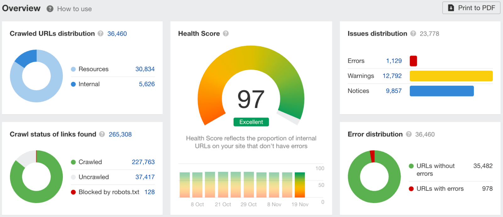 Steal Our SEO Report Template (Inspired By SEO Experts) For Seo Monthly Report Template