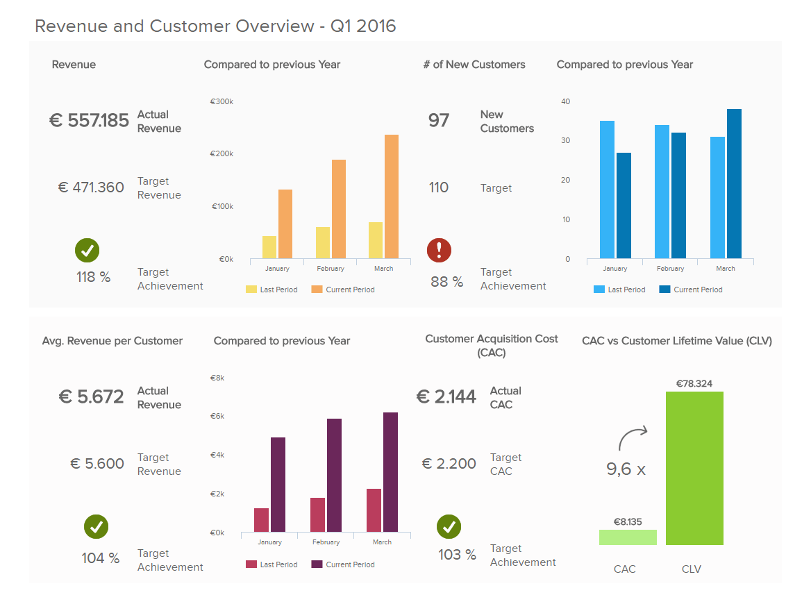 Strategic & Operational Reporting - See Top Report Examples