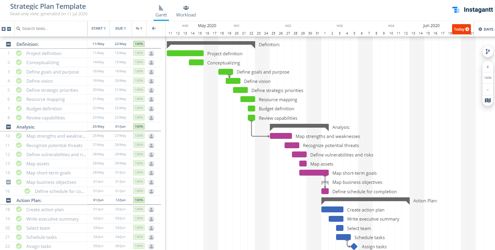 Strategic Plan Template Using Gantt Charts Within Strategic Management Report Template