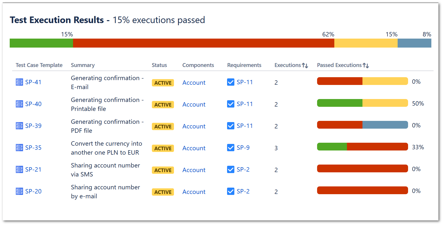 Test Execution Report - TestFLO - Test Management for Jira
