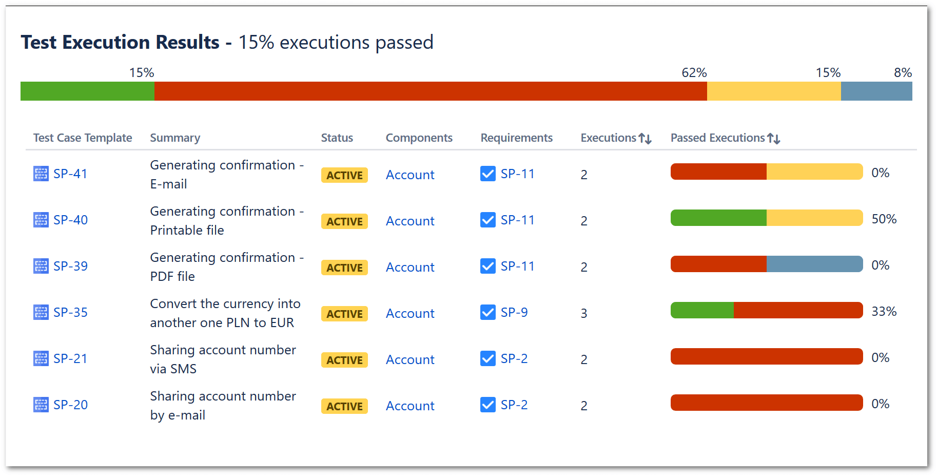 Test Execution Report – TestFLO – Test Management For Jira Pertaining To Test Summary Report Template