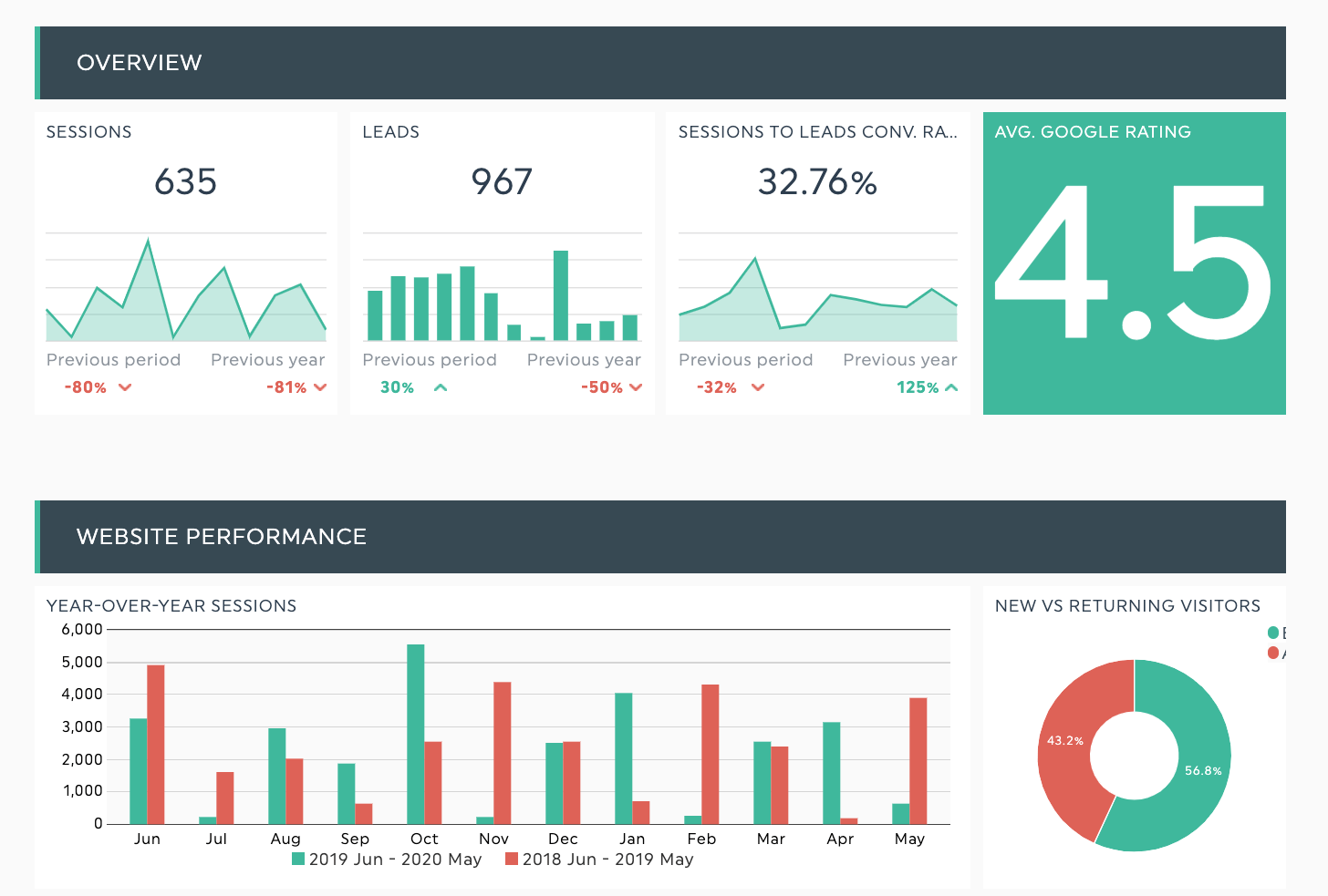 The Perfect Local SEO Report Template [Sample Included]  DashThis For Seo Monthly Report Template