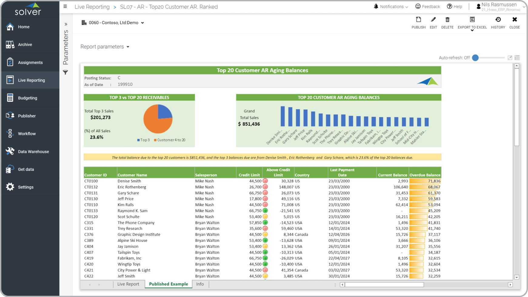 Top 10 Customer Accounts Receivable (AR) Aging Report - Example, Uses Regarding Ar Report Template