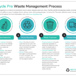 Waste Management Process Infographic Template Within Waste Management Report Template