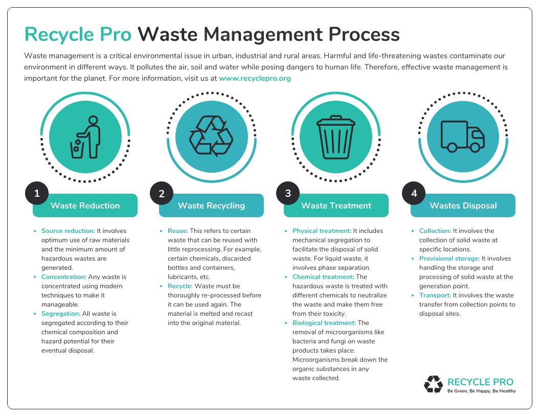 Waste Management Process Infographic Template Within Waste Management Report Template