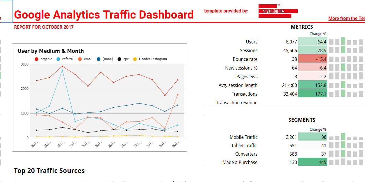 Website Traffic Analysis  Reports & Templates – Web Analytics Hub Pertaining To Website Traffic Report Template