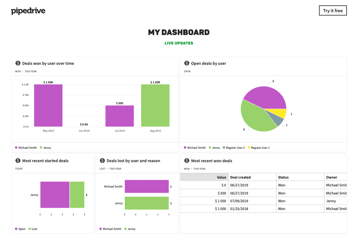 Weekly Sales Report Templates  Pipedrive Regarding Sales Team Report Template