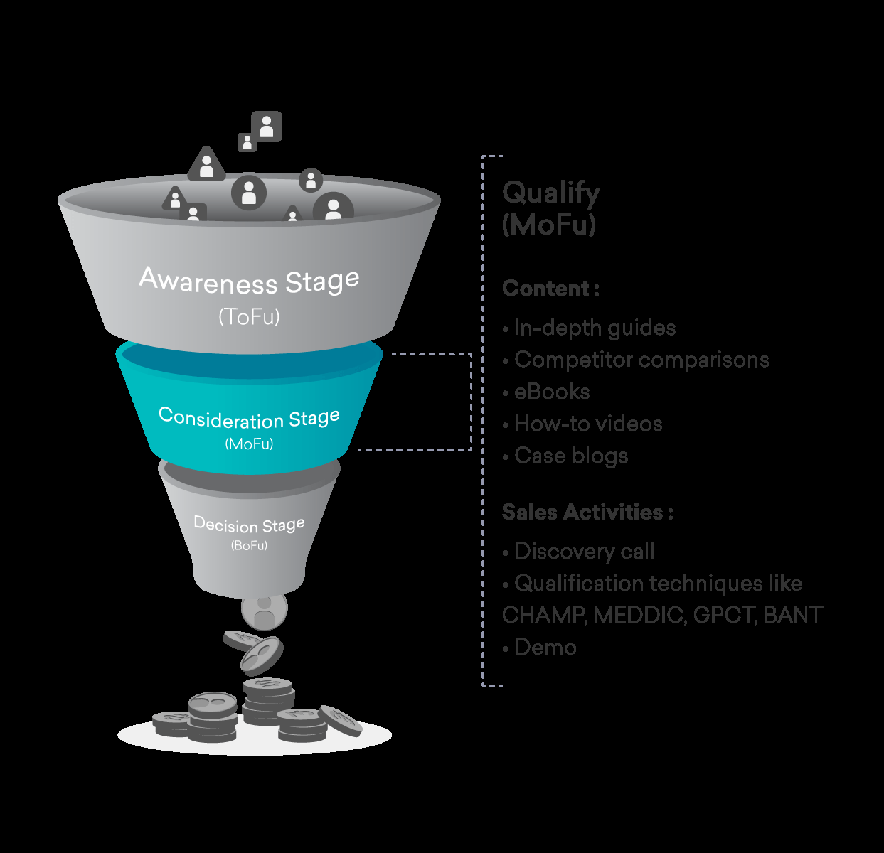 What Is A Sales Funnel  Freshsales Throughout Sales Funnel Report Template