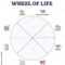 Wheel Of Life Circular Scheme As Lifestyle Balance Control Outline Inside Wheel Of Life Template Blank